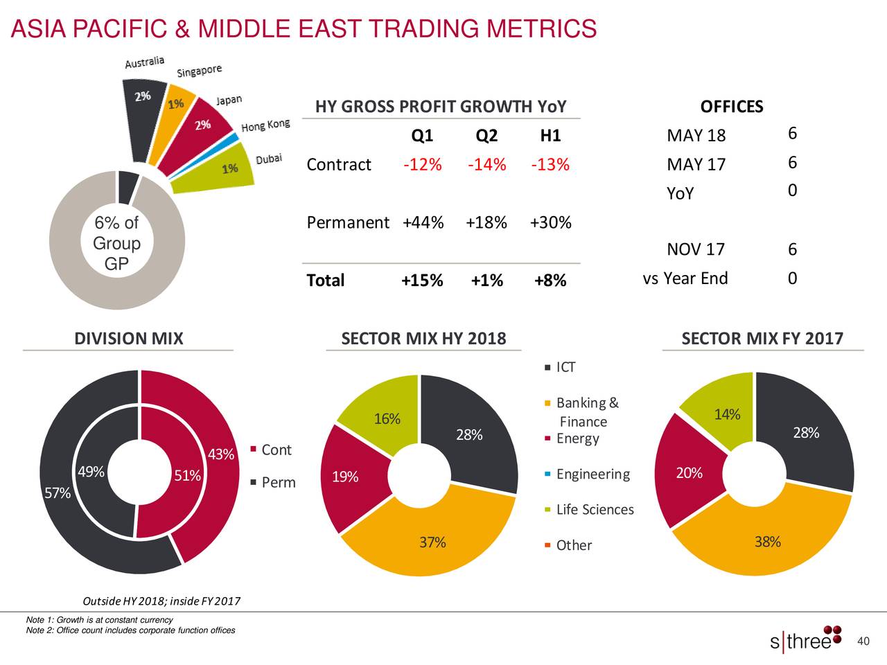 ASIA PACIFIC & MIDDLE EAST TRADING METRICS