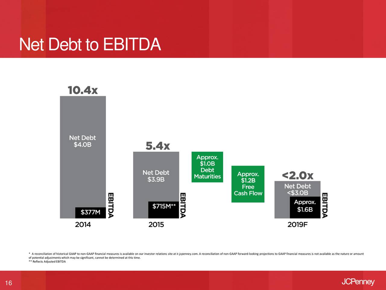 J.C. Penney Company Inc. 2016 Q3 - Results - Earnings Call Slides  (OTCMKTS:CPPRQ) | Seeking Alpha