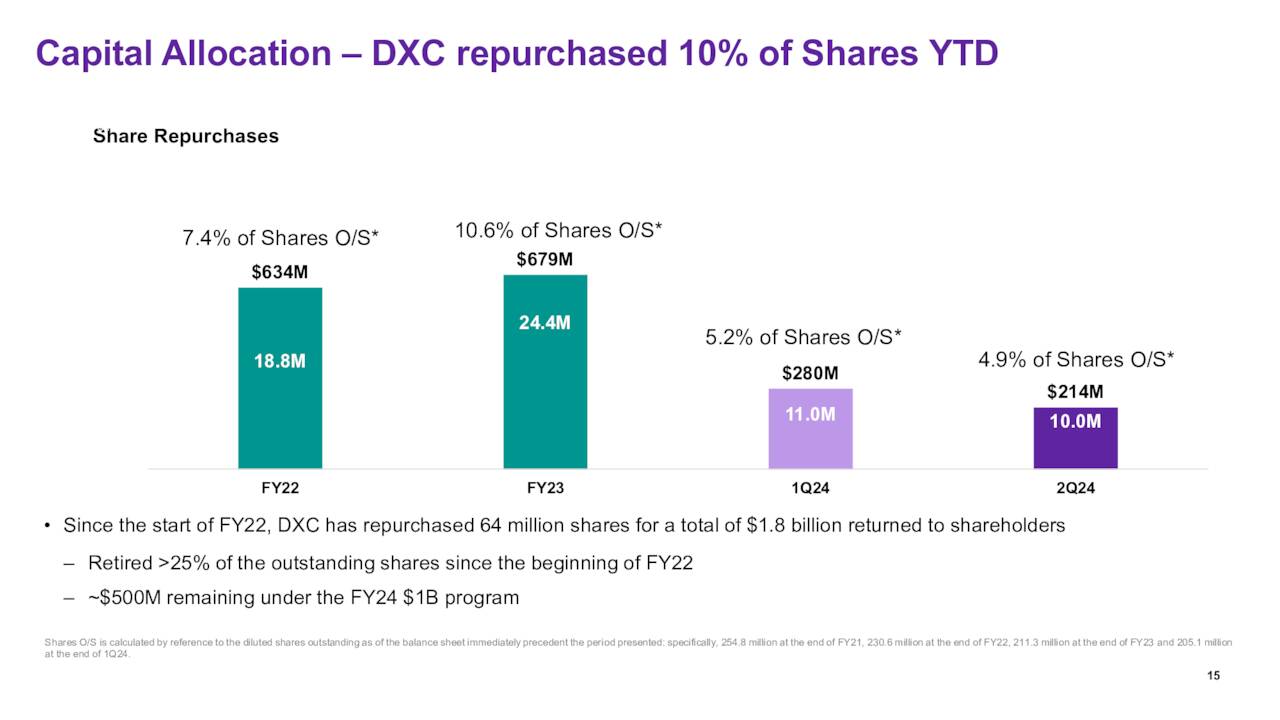 Capital Allocation – DXC repurchased 10% of Shares YTD