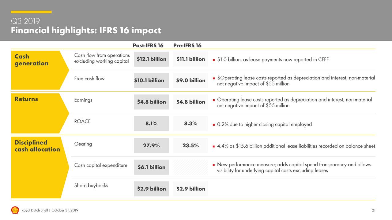 Royal Dutch Shell Plc 2019 Q3 - Results - Earnings Call Presentation ...