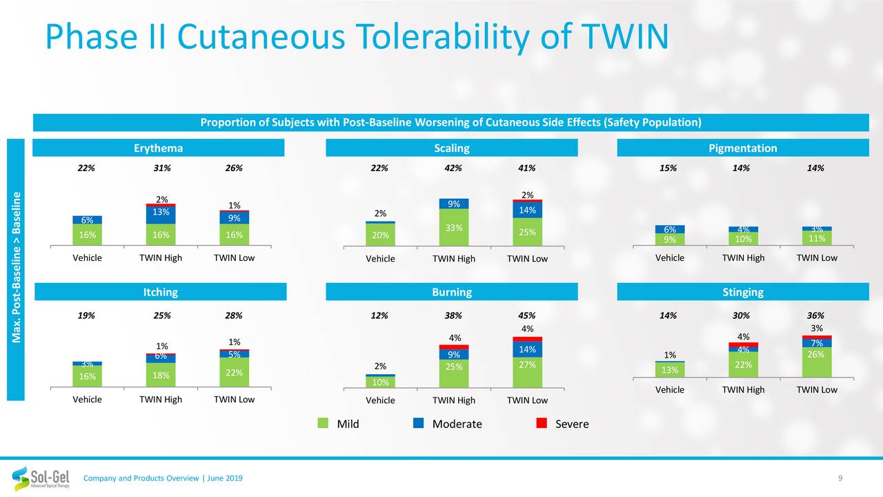 Phase II Cutaneous Tolerability of TWIN