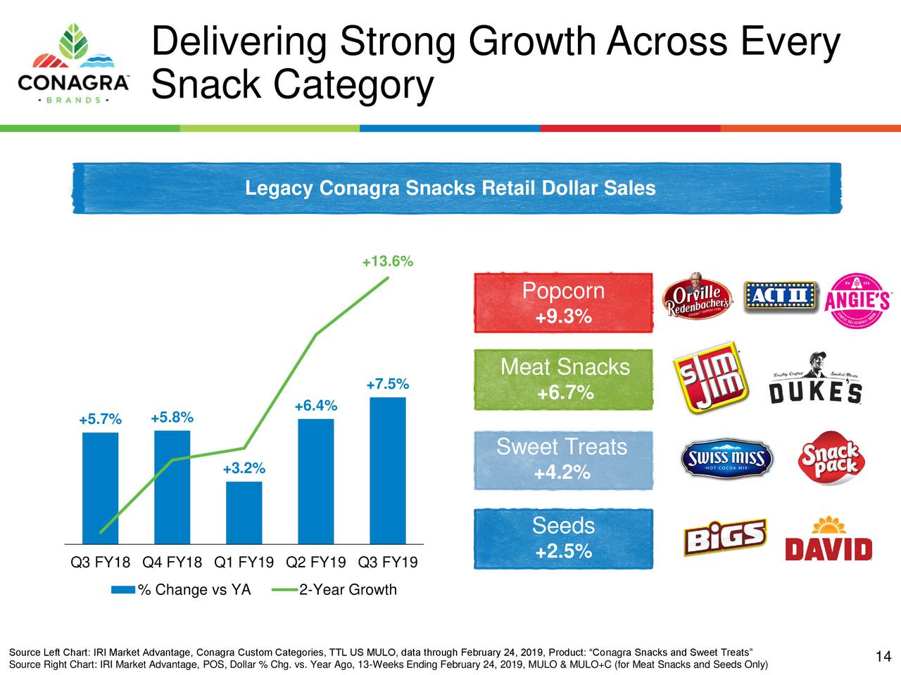 Conagra Brands, Inc. 2019 Q3 Results Earnings Call Slides (NYSECAG