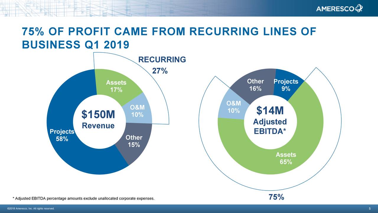 Ameresco Offers A Good Entry Point Here (NYSEAMRC) Seeking Alpha