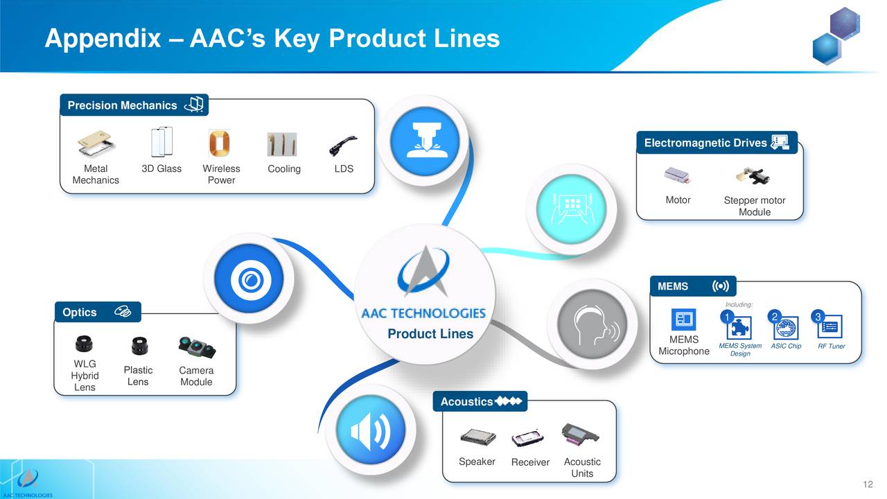 Aac Technologies Holdings Inc 2021 Q2 Results Earnings Call Presentation Otcmkts Aacay Seeking Alpha