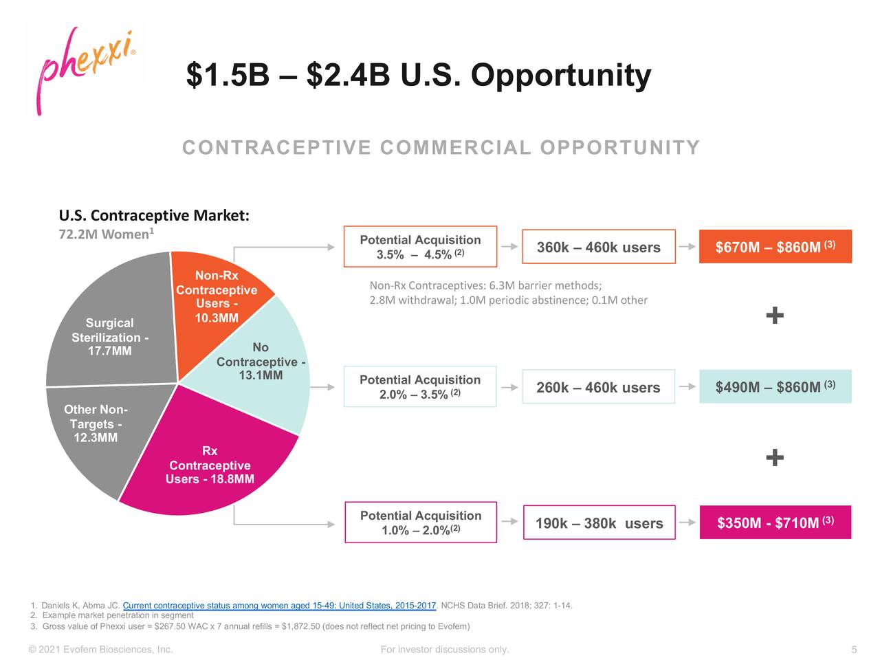 $1.5B – $2.4B U.S. Opportunity