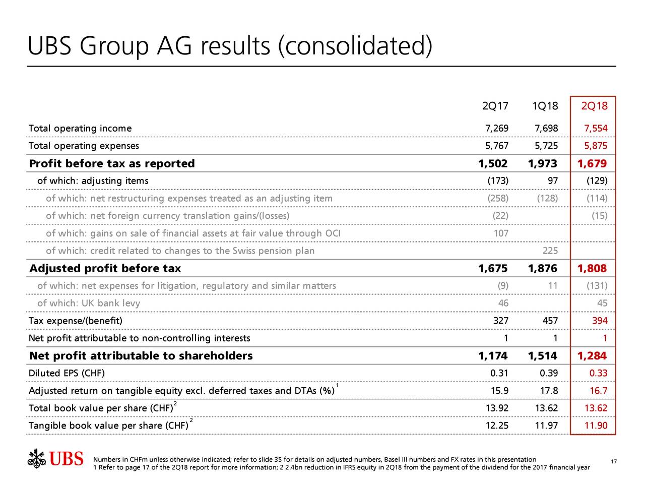 UBS Group AG results (consolidated)