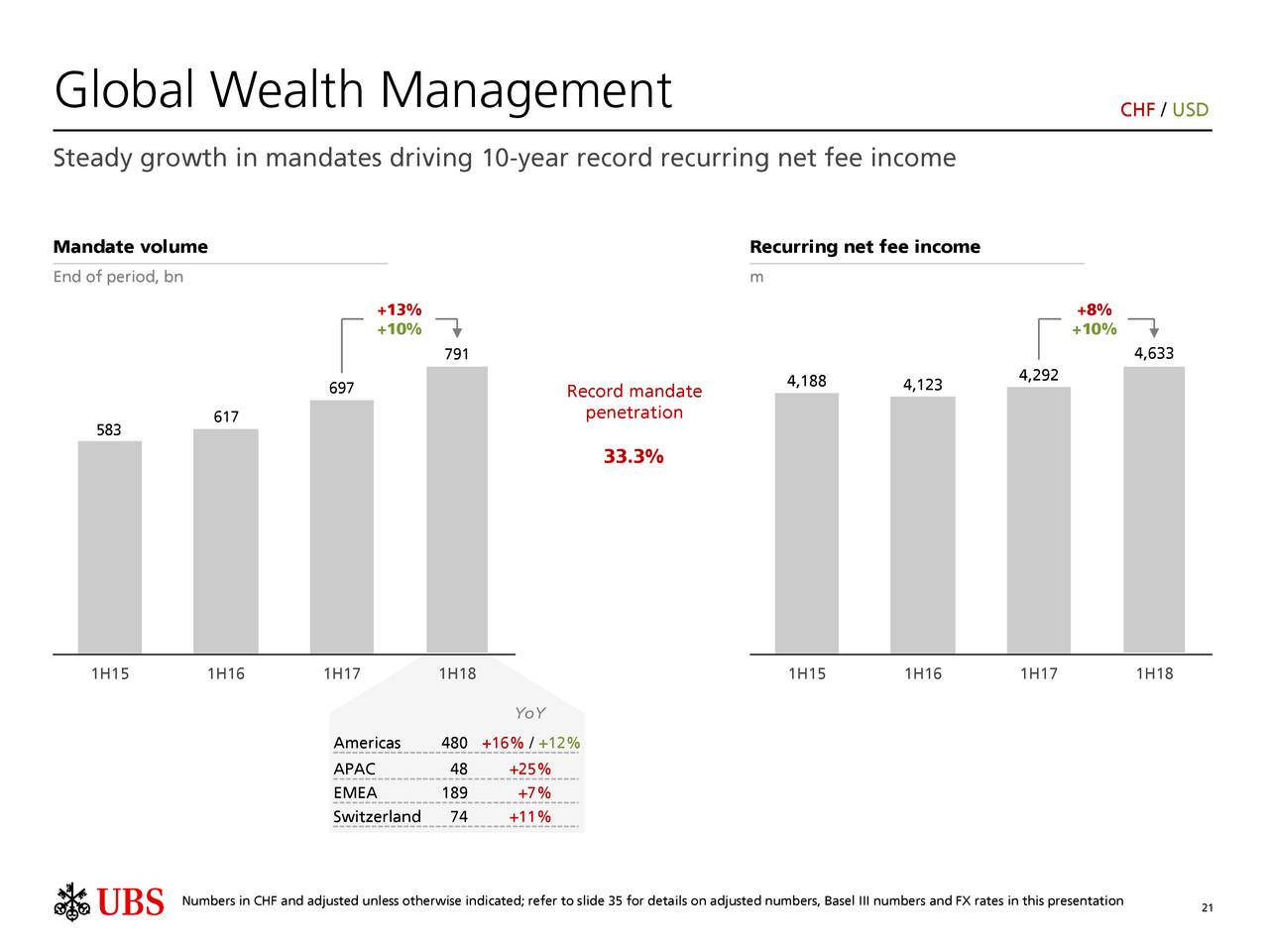 Global Wealth Management                                                                                        CHF / USD