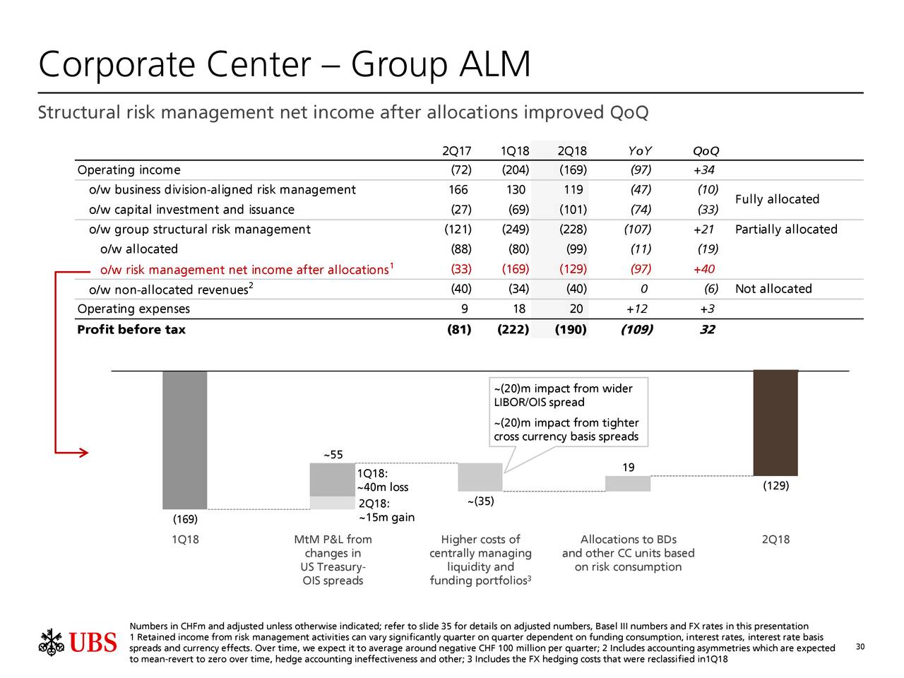 Corporate Center – Group ALM