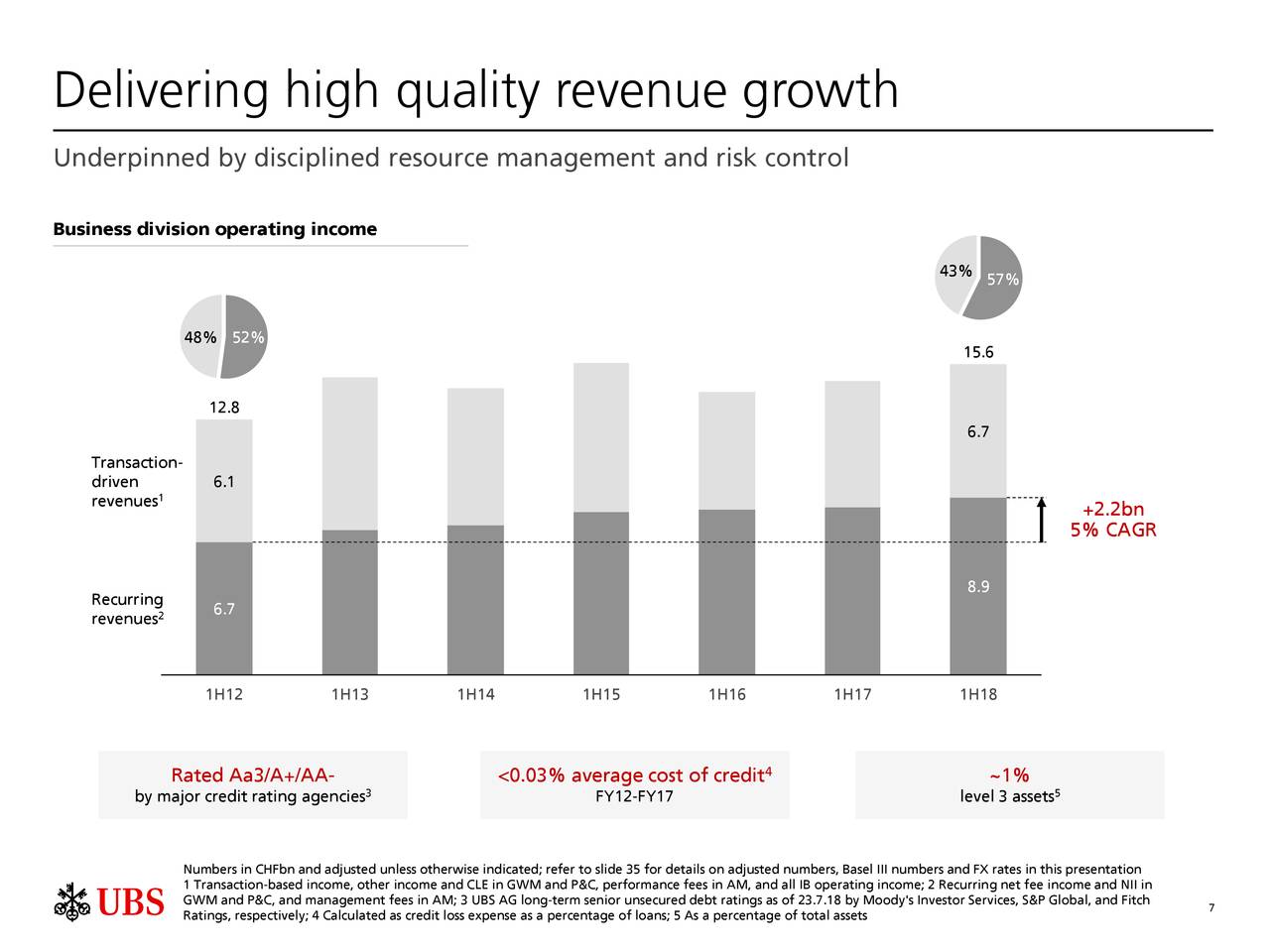 Delivering high quality revenue growth