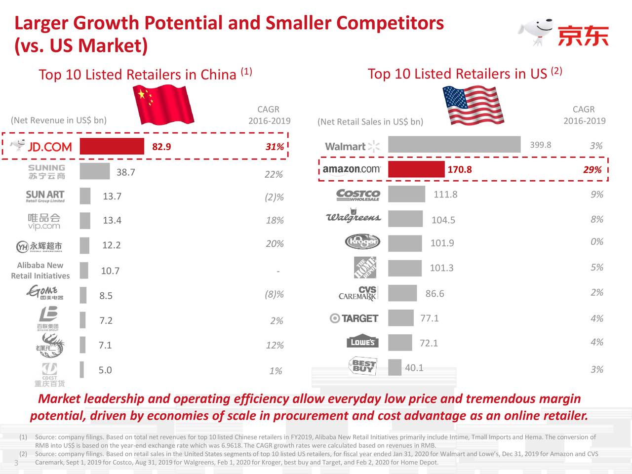 Inc. 2020 Q3 Results Earnings Call Presentation (NASDAQJD) Seeking Alpha