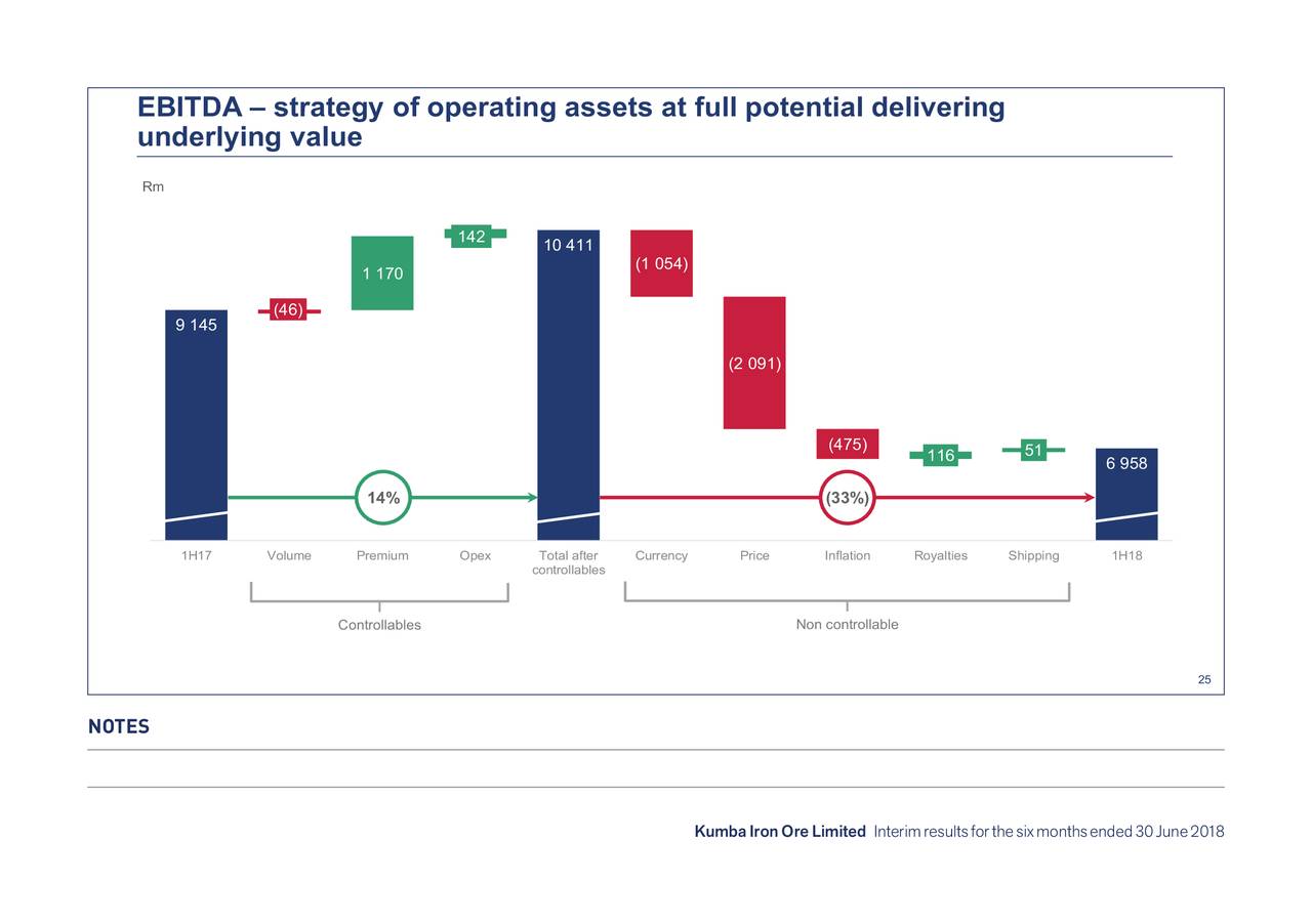 EBITDA – strategy of operating assets at full potential delivering