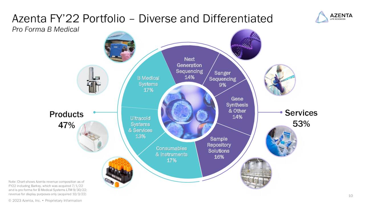 Azenta Stock: A Second Assessment (NASDAQ:AZTA) | Seeking Alpha