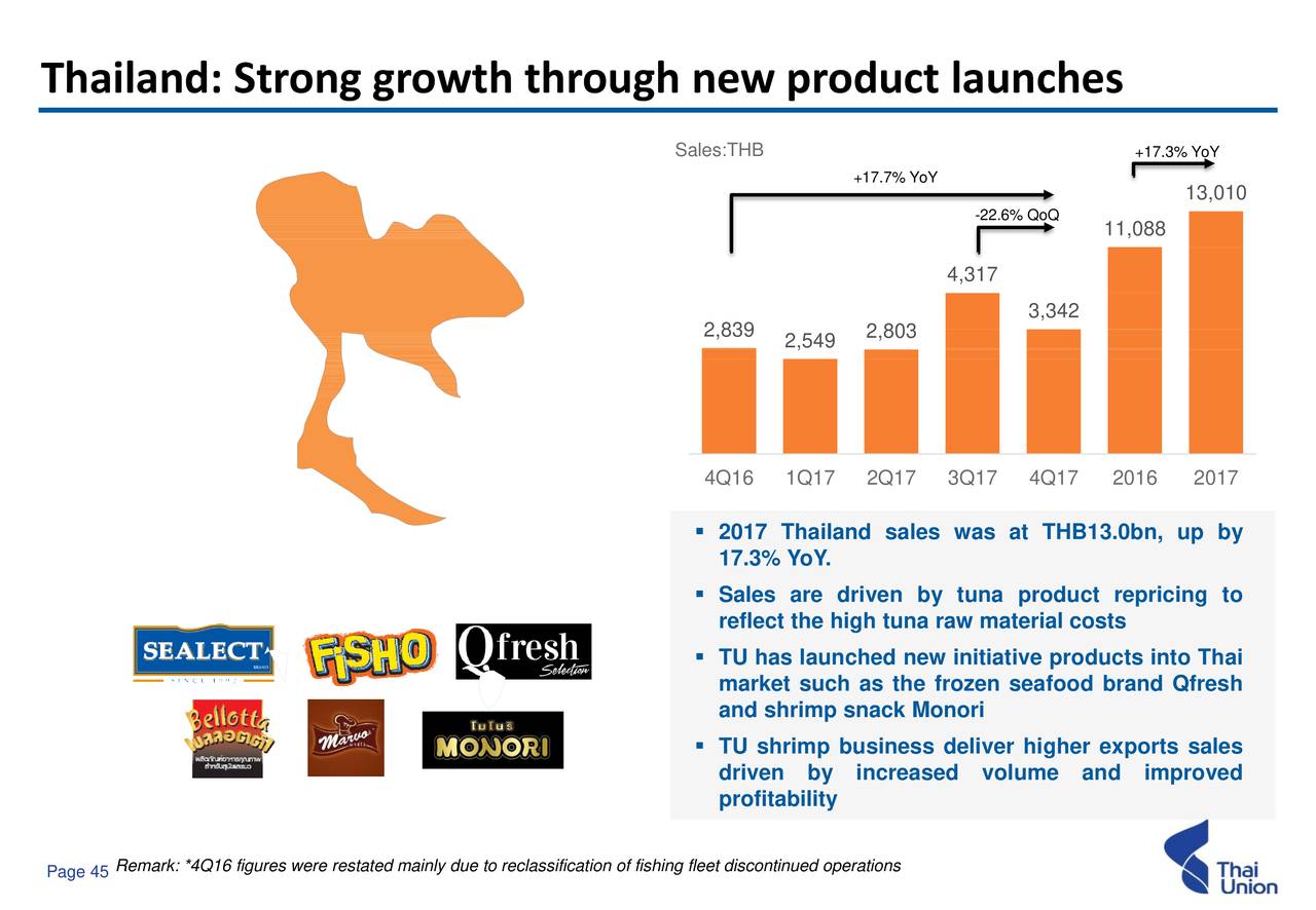 Thai Union Group Public Company Limited ADR 2017 Q4 - Results