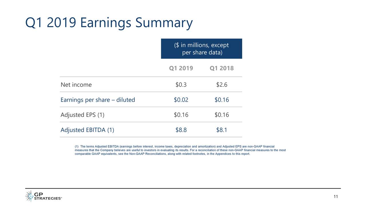 GP Strategies Corporation 2019 Q1 - Results - Earnings Call Slides ...