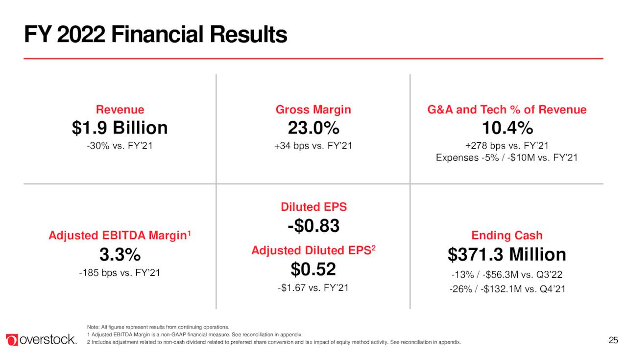 FY2022Financial Results