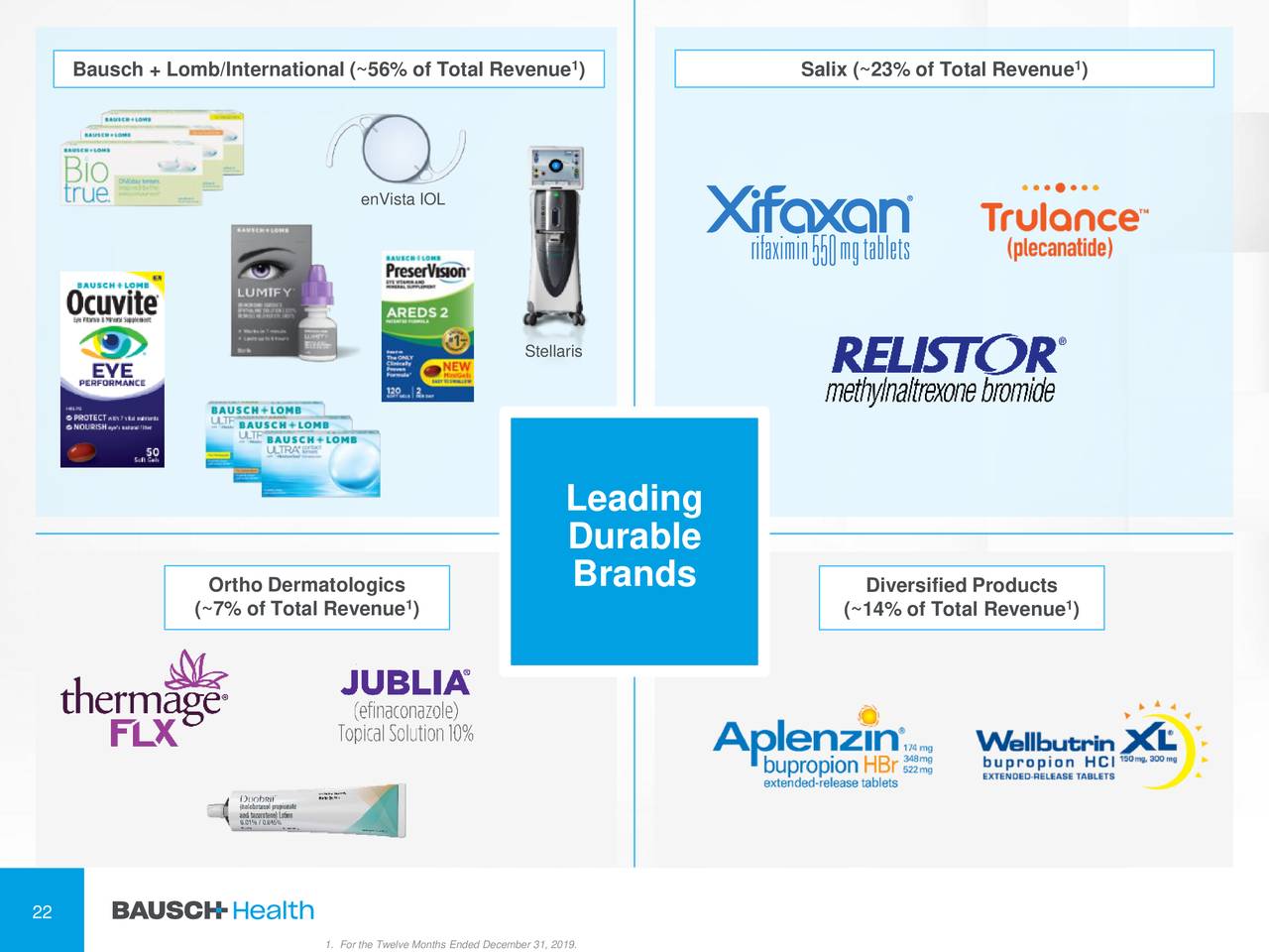 Bausch Health Companies Inc. 2020 Q1 Results Earnings Call