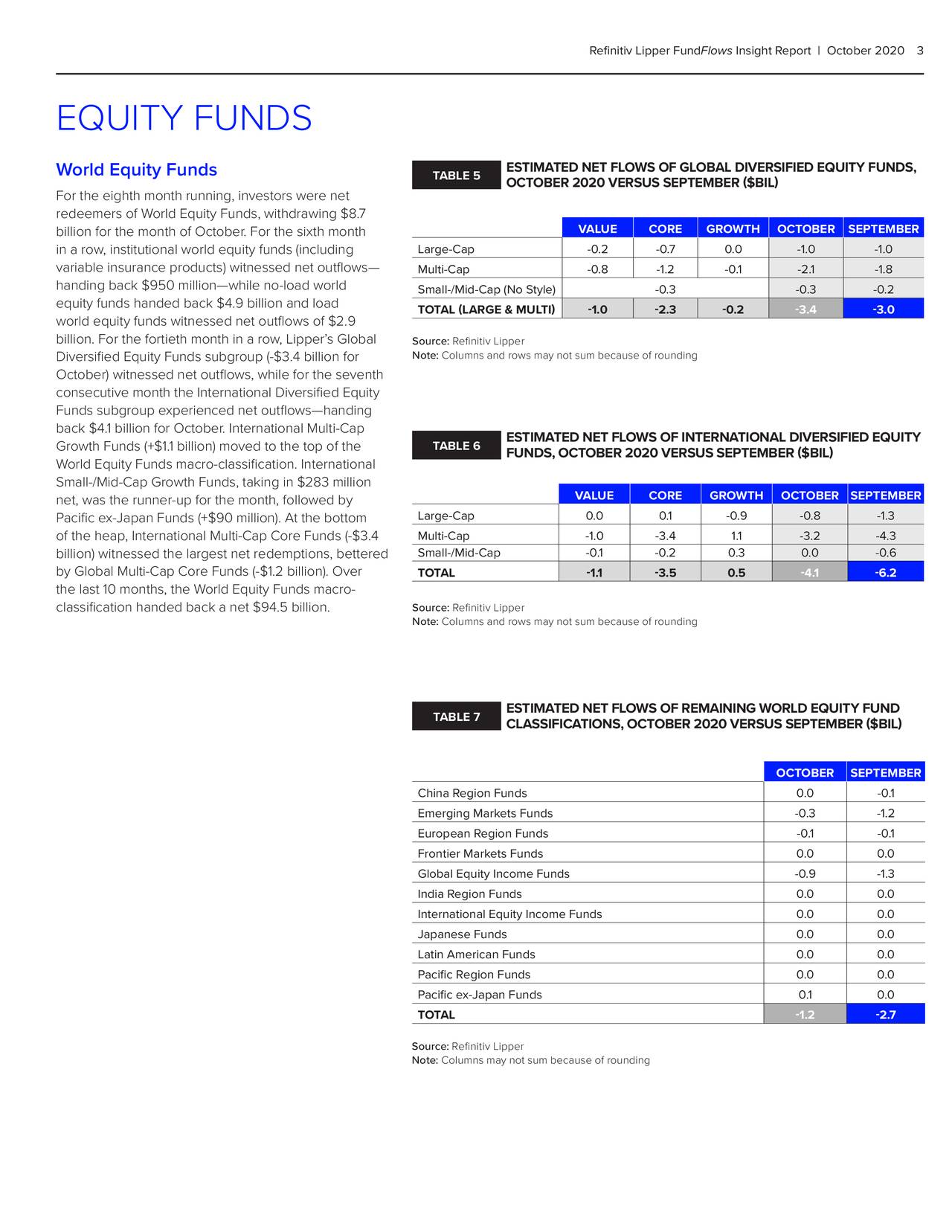 Refinitiv Lipper FundFlows Insight Report | October 2020 3