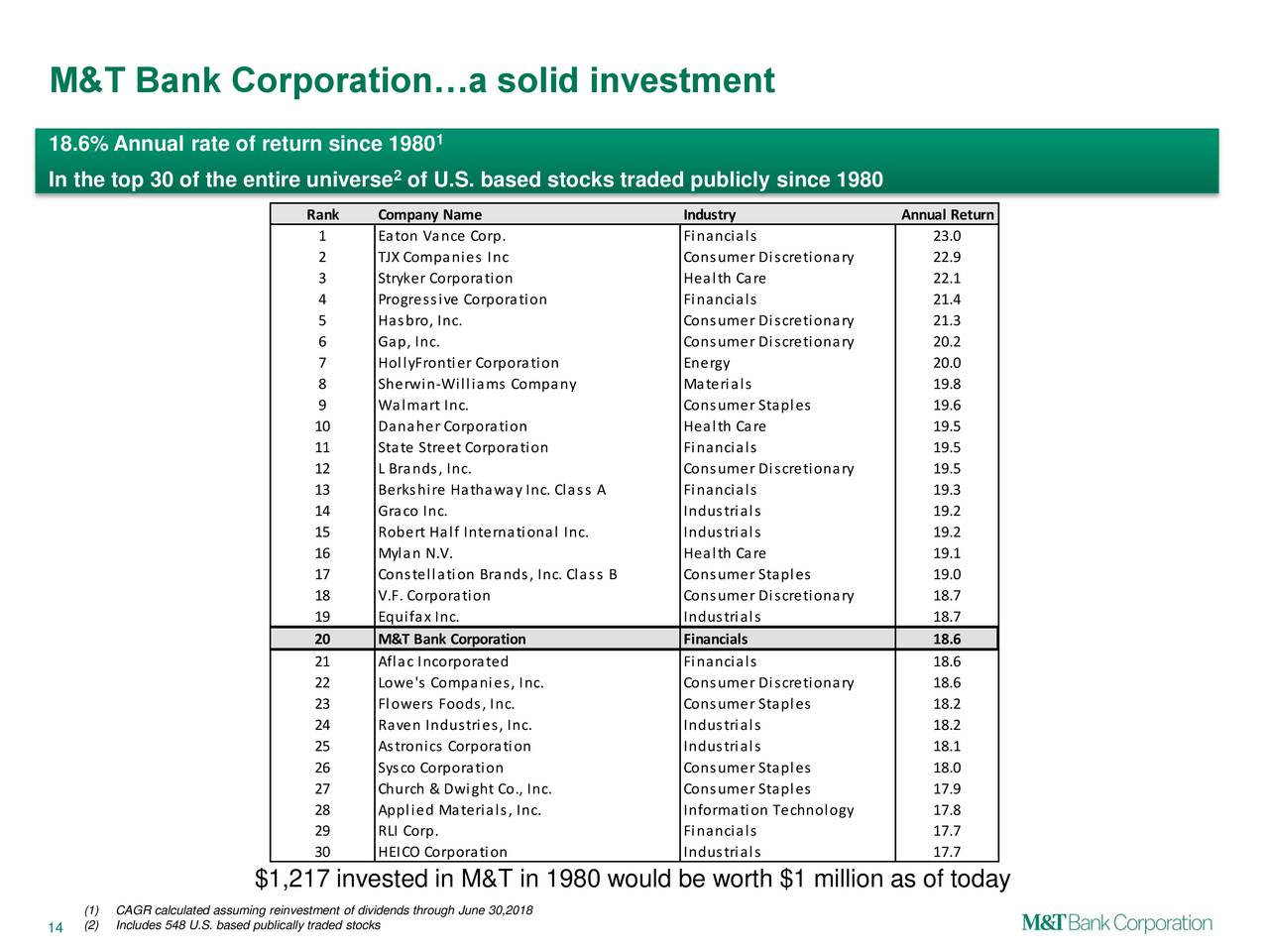 M T Bank MTB Presents At Barclays Global Financial Services 