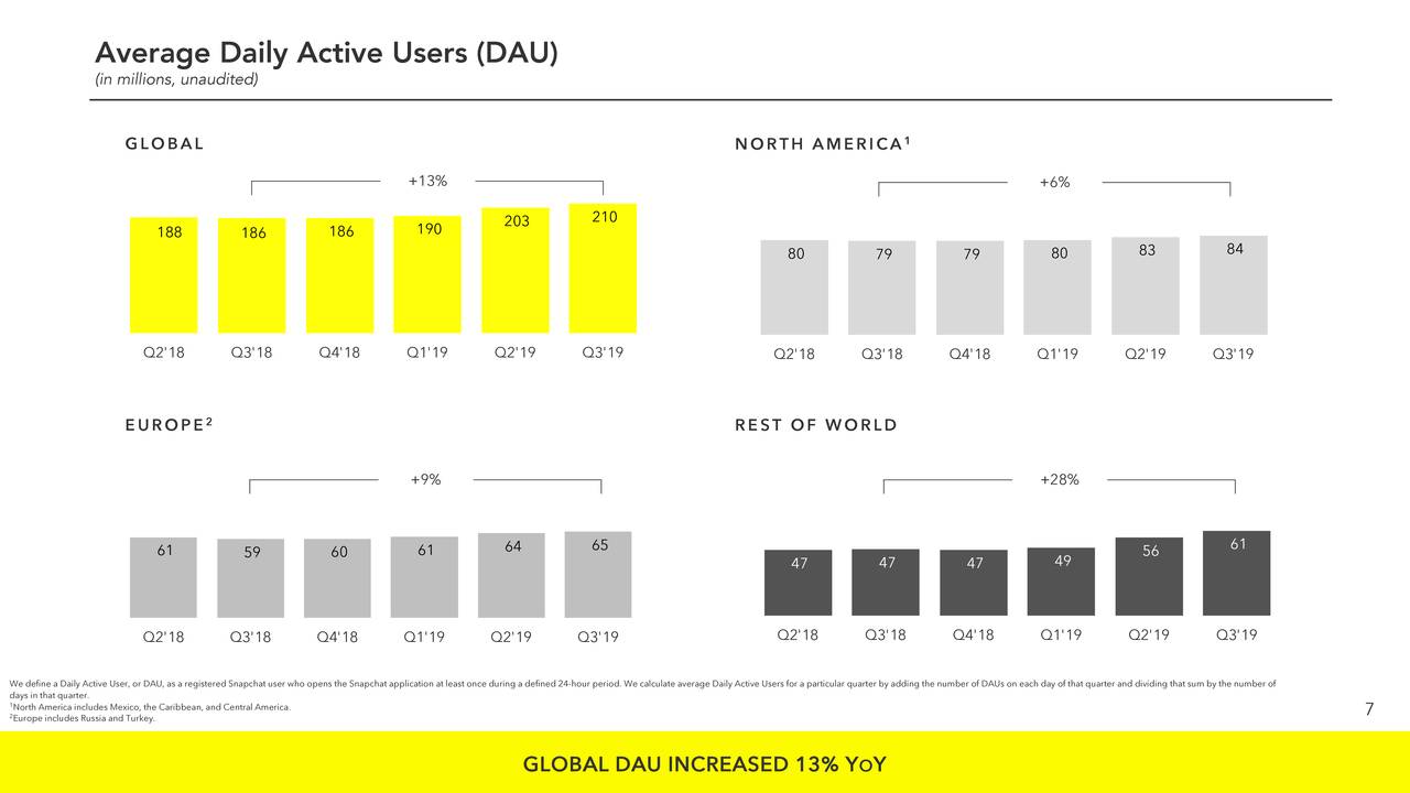 Snap Stock Price: Analysts...