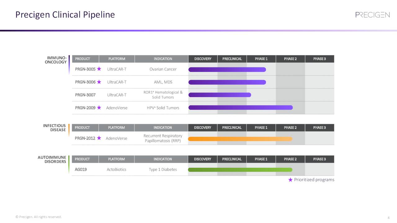 Precigen Pipeline