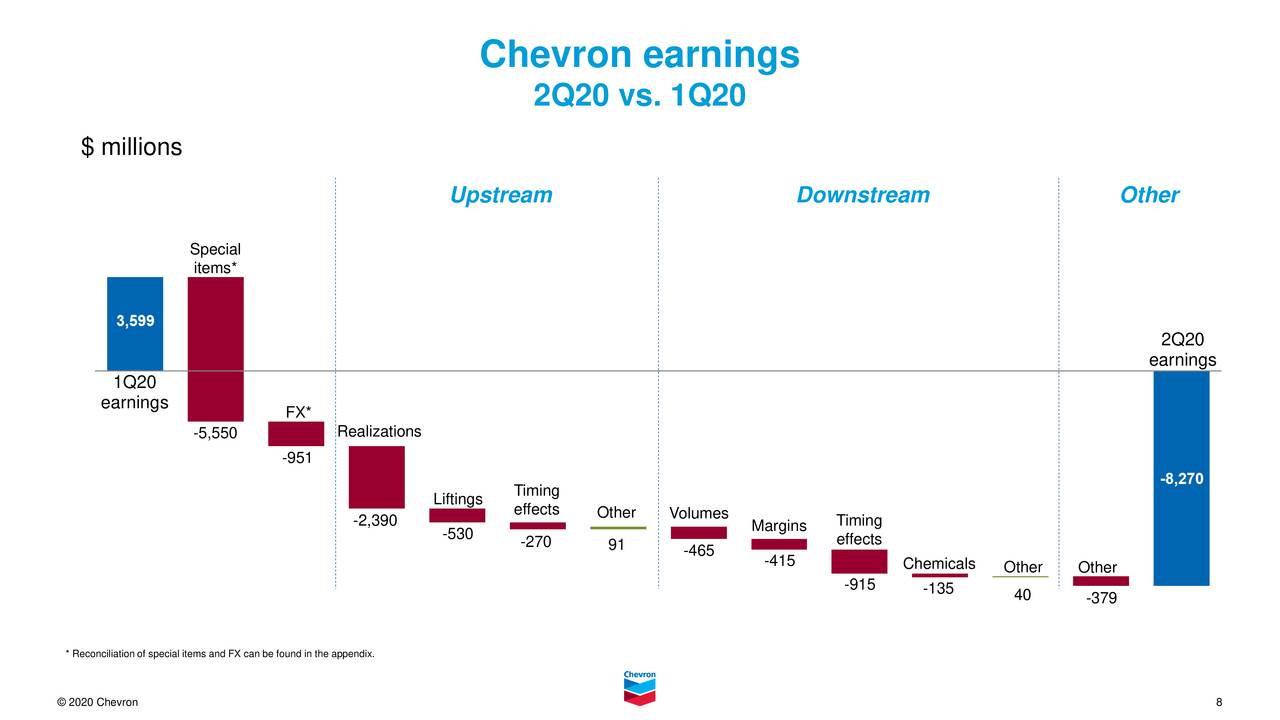 Chevron Corporation 2020 Q2 Results Earnings Call Presentation