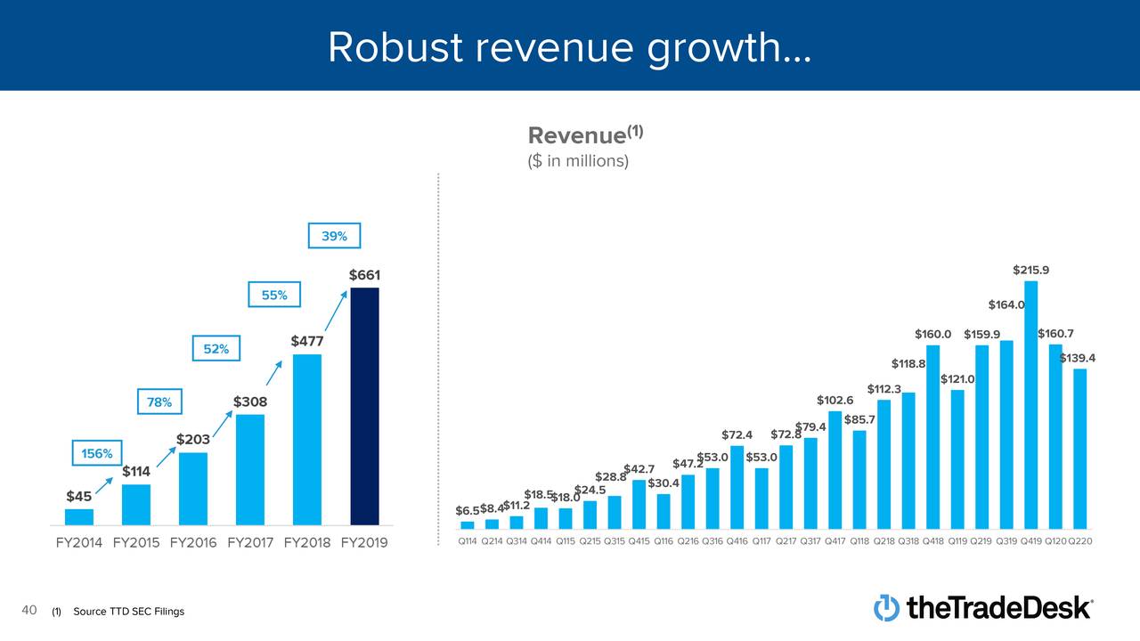 The Trade Desk, Inc. 2020 Q2 Results Earnings Call Presentation