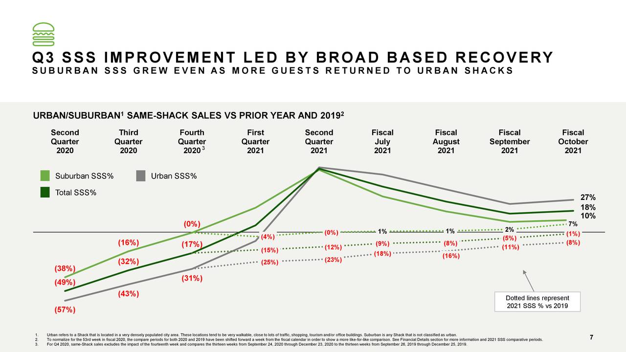 Q3 SSS IMPROVEMENT LED BY BROAD BASED RECOVERY
