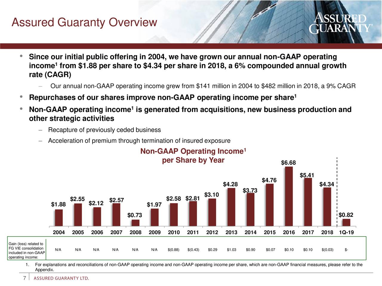 Assured Guaranty Ltd. 2019 Q1 Results Earnings Call Slides (NYSE