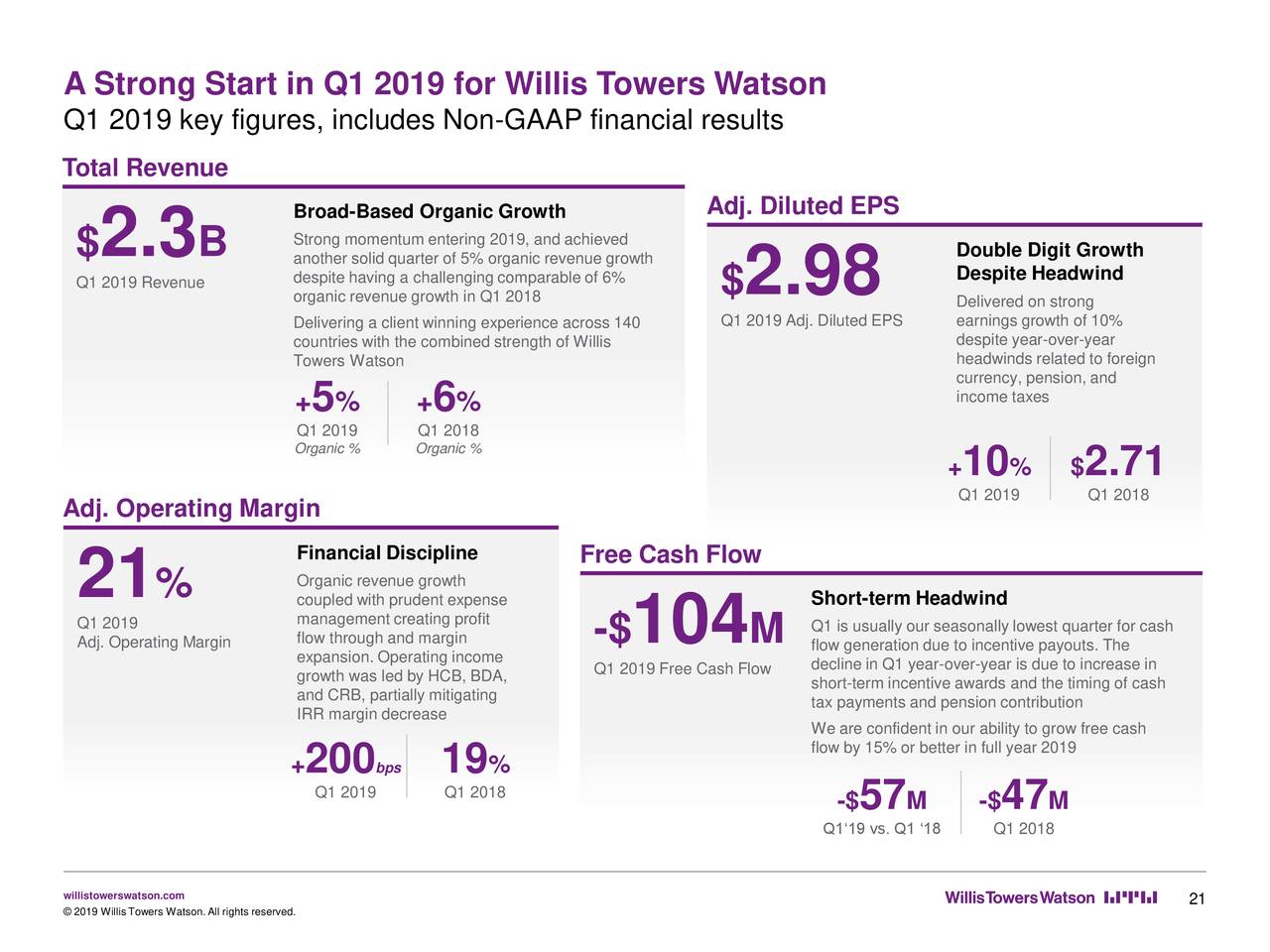 Willis Towers Watson (WLTW) Investor Presentation Slideshow (NASDAQ