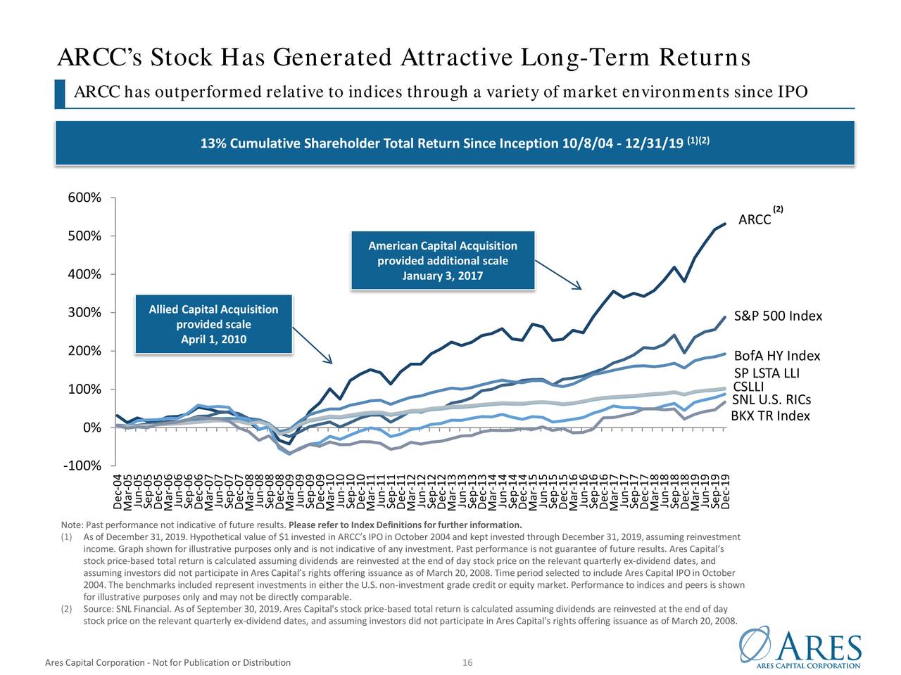 Arcc Nasdaq