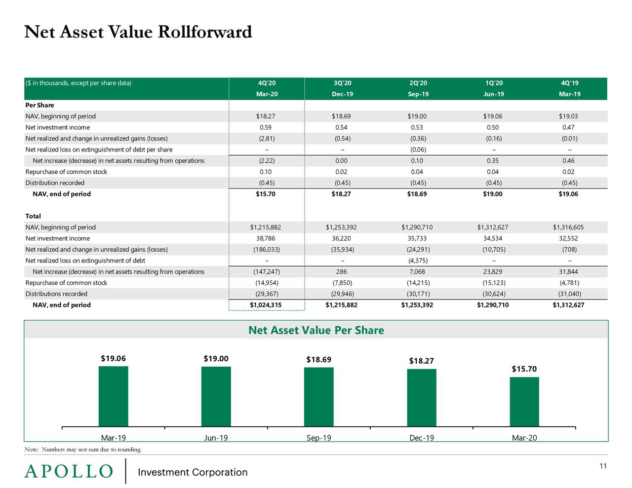 Apollo Investment 2020 Q4 Results Earnings Call Presentation