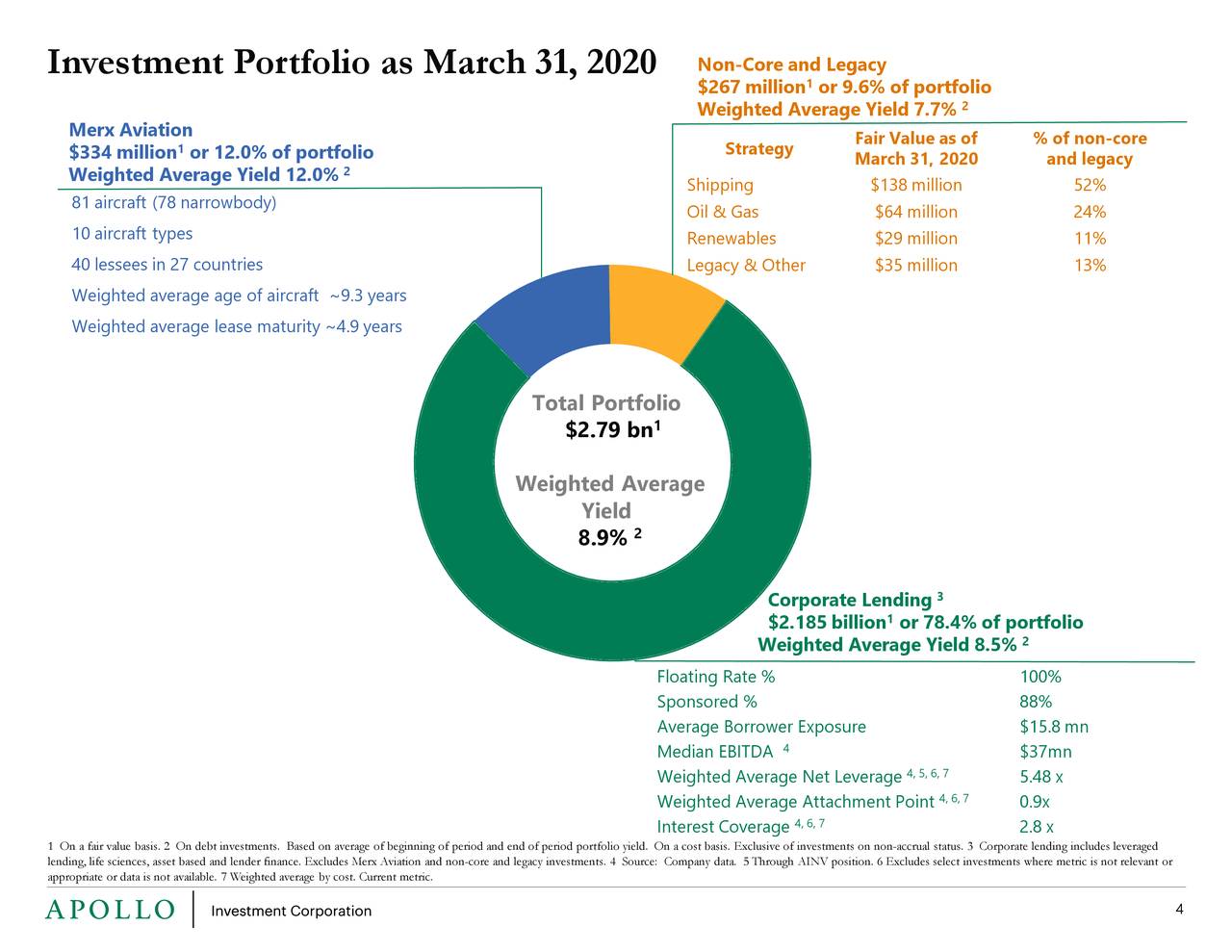 Apollo Investment 2020 Q4 Results Earnings Call Presentation