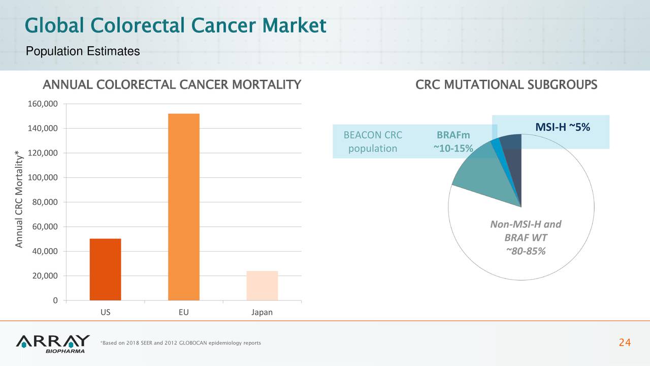 Array BioPharma (ARRY) Investor Presentation - Slideshow (NASDAQ:ARRY ...