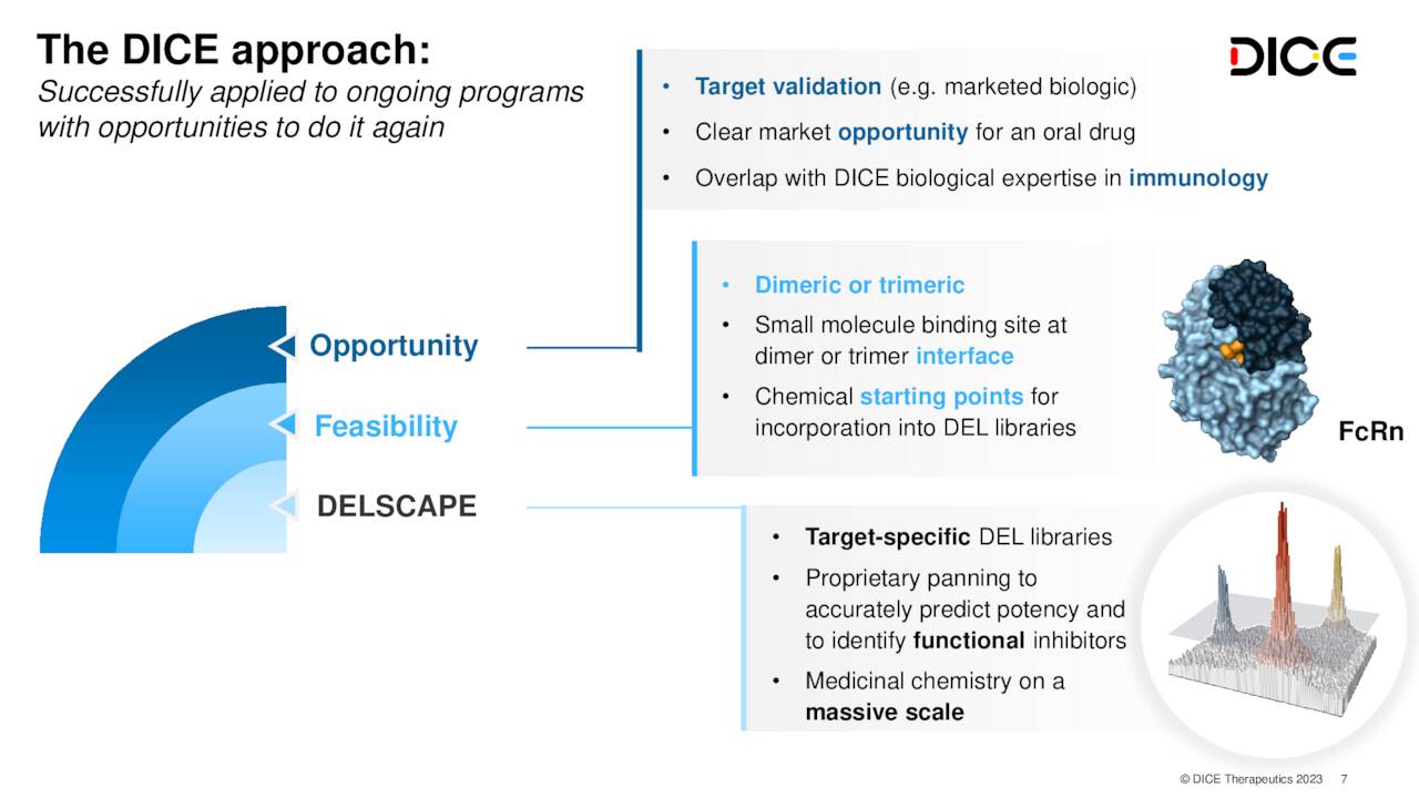 DICE Therapeutics Worth A Roll At The Right Price Seeking Alpha