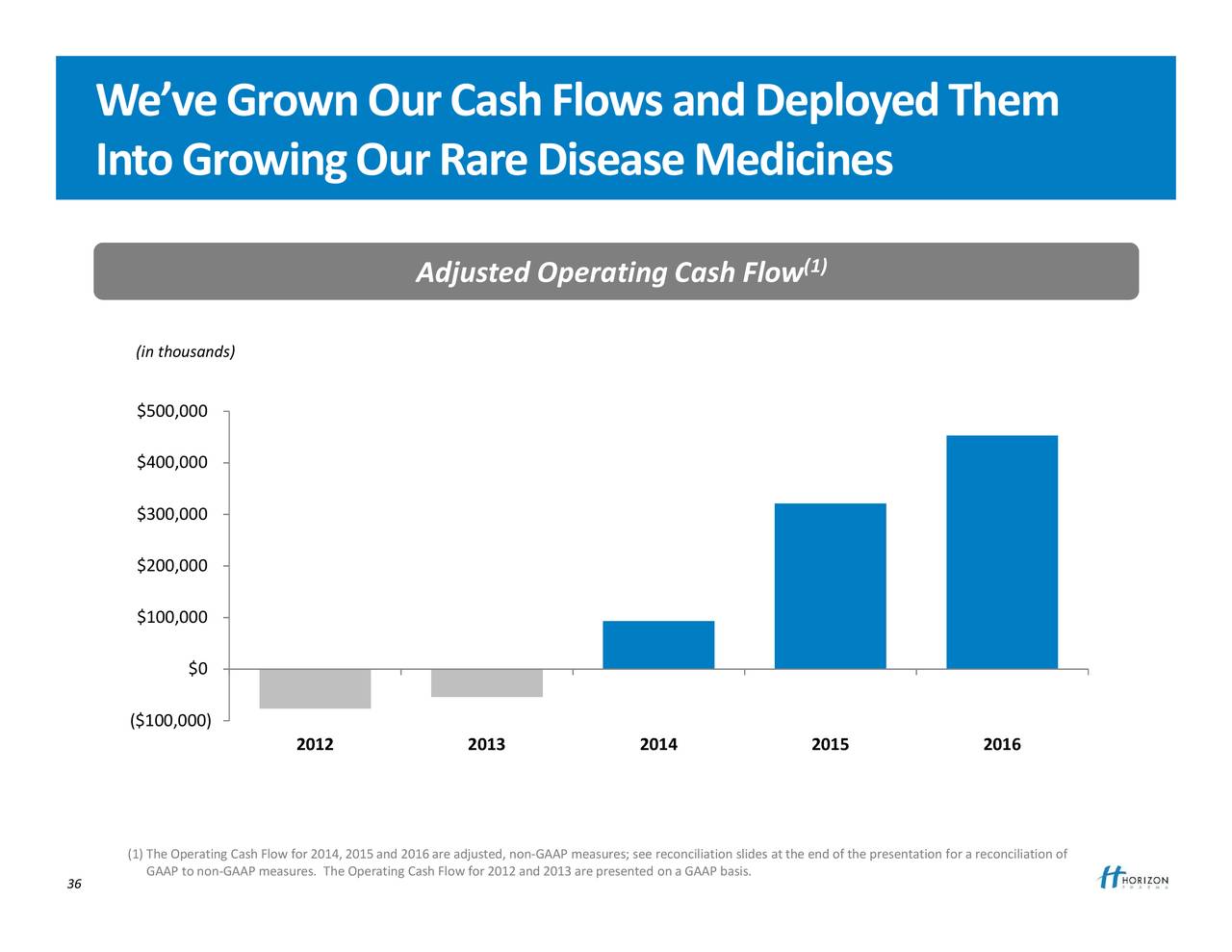 horizon therapeutics plc earnings