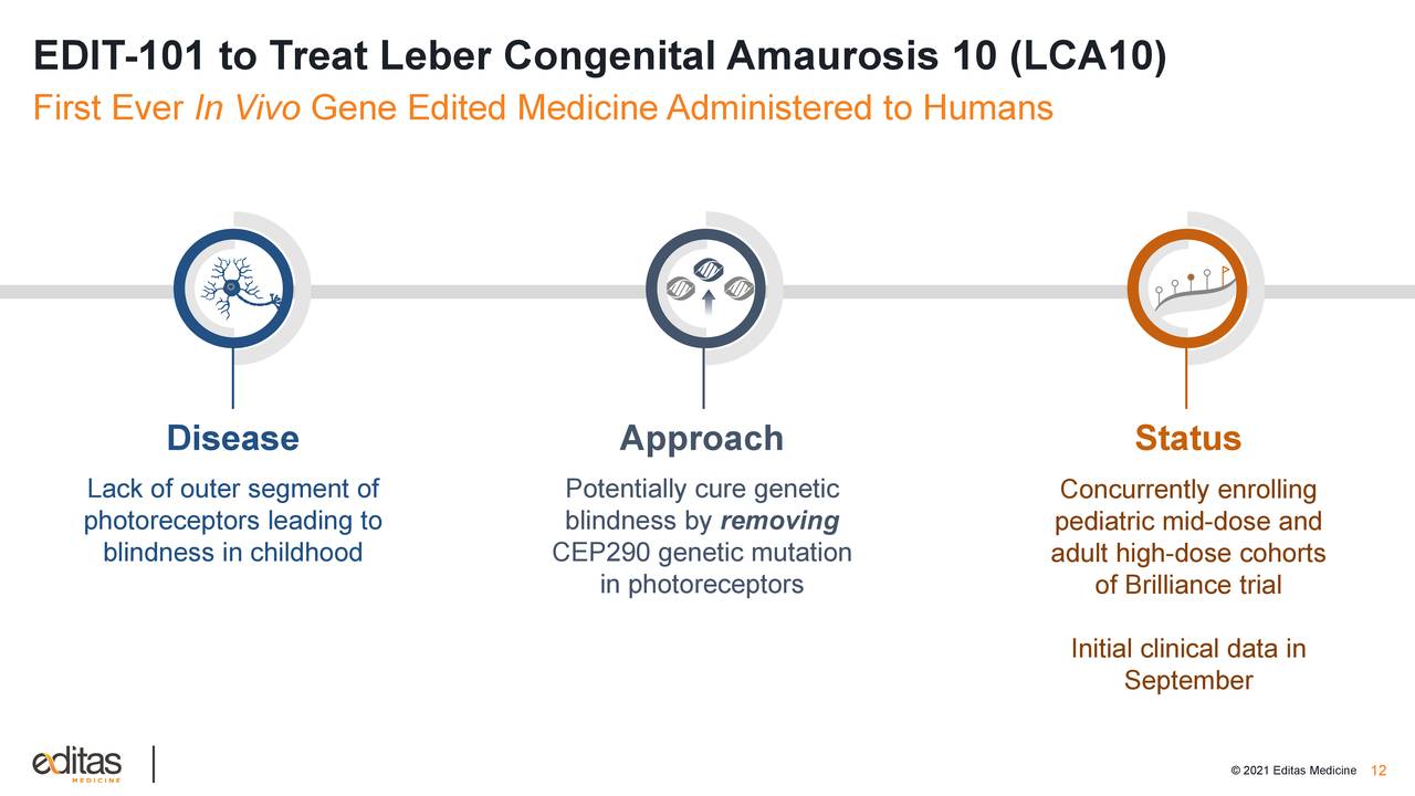 EDIT-101 to Treat Leber Congenital Amaurosis 10 (LCA10)