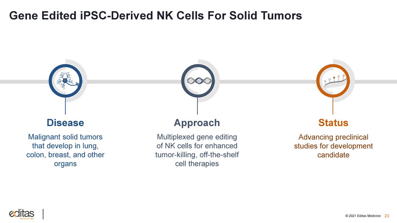 Gene Edited iPSC-Derived NK Cells For Solid Tumors