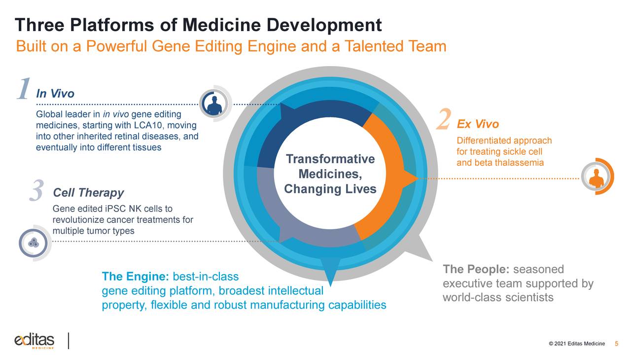 Three Platforms of Medicine Development