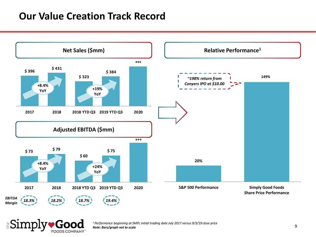 Our Value Creation Track Record