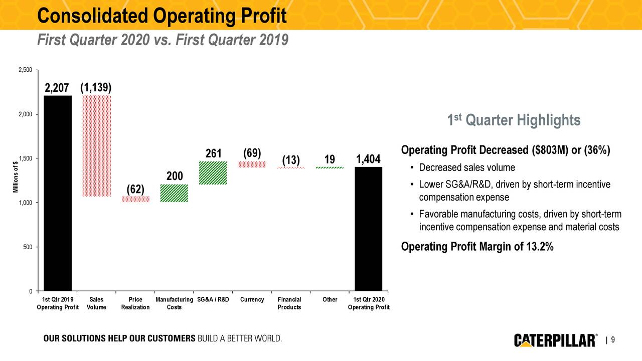Caterpillar Inc. 2020 Q1 Results Earnings Call Presentation (NYSECAT) Seeking Alpha