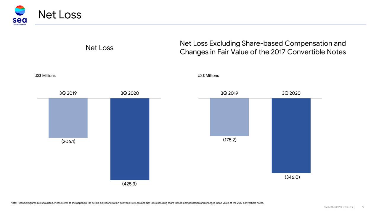 Sea Limited 2020 Q3 - Results - Earnings Call Presentation (NYSE:SE) | Seeking Alpha