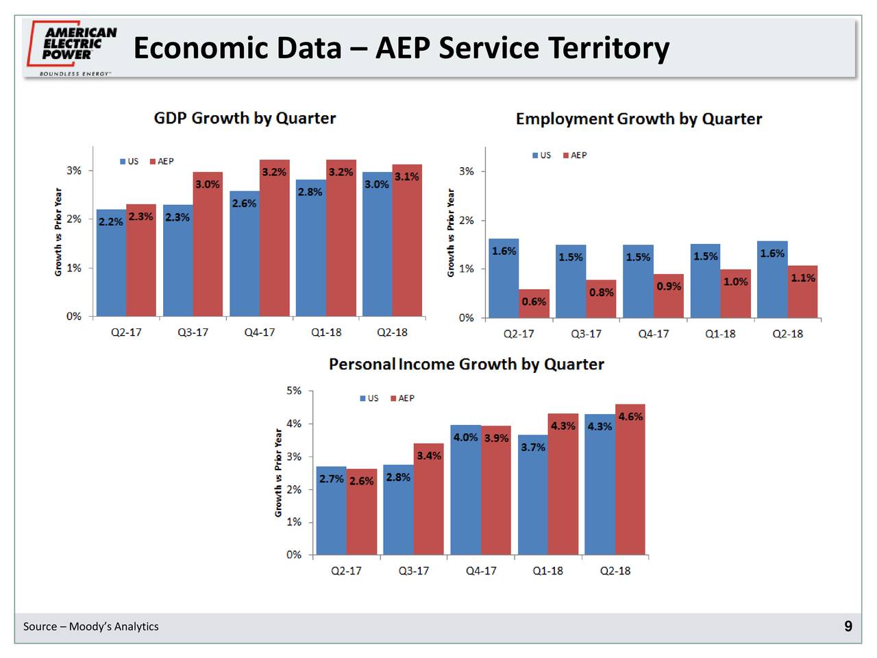 American Electric Power Company Inc 2018 Q2 - Results - Earnings Call ...