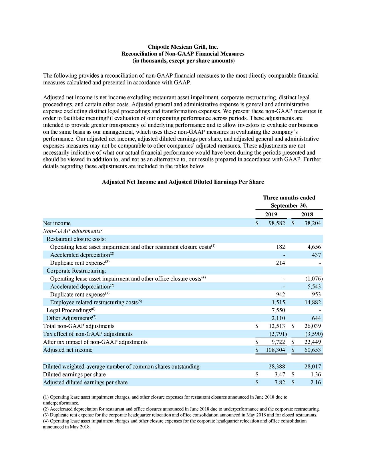 Chipotle Mexican Grill, Inc. 2019 Q3 Results Earnings Call