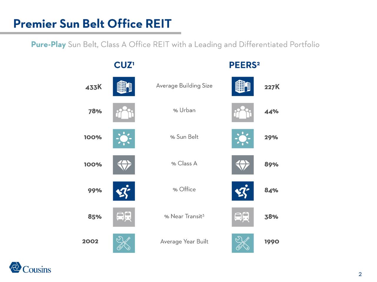 Cousins Properties (CUZ) Investor Presentation Slideshow (NYSECUZ