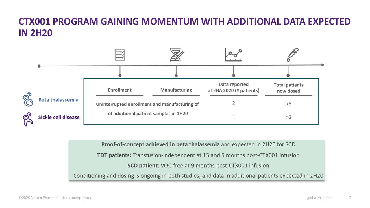 Vertex Pharmaceuticals Incorporated 2020 Q2 - Results - Earnings Call ...