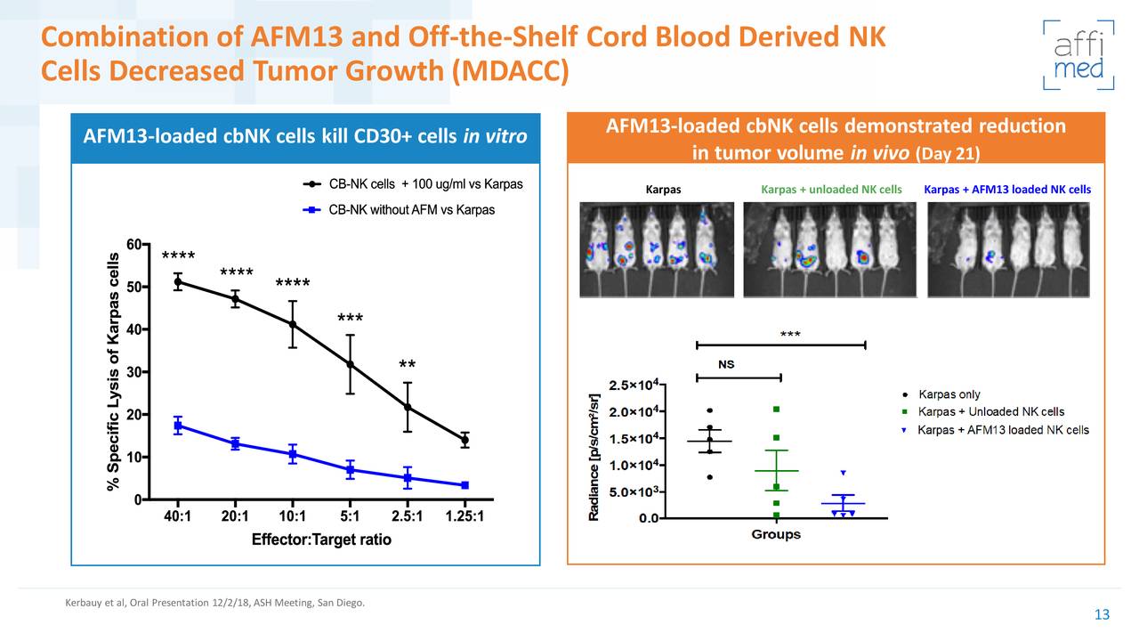 Combination of AFM13 and Off-the-Shelf Cord Blood Derived NK