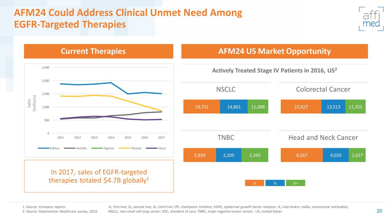 AFM24 Could Address Clinical Unmet Need Among
