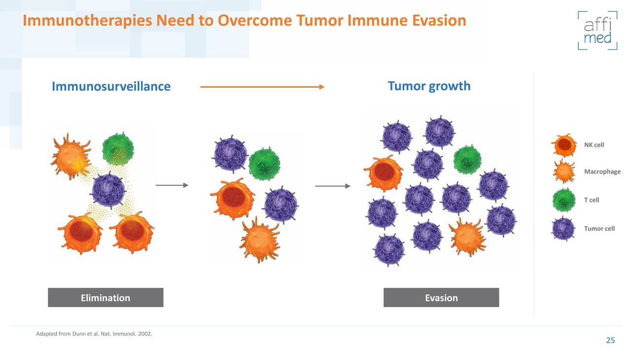 Immunotherapies Need to Overcome Tumor Immune Evasion
