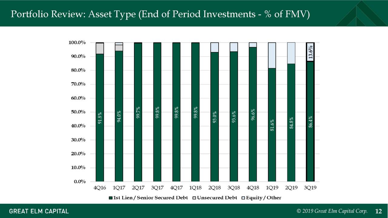 Portfolio Review: Asset Type (End of Period Investments - % of FMV)