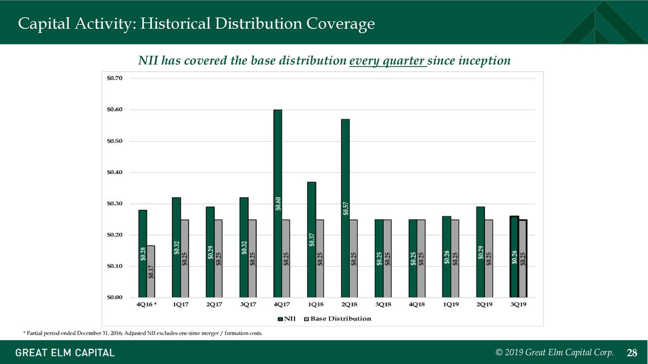 Capital Activity: Historical Distribution Coverage